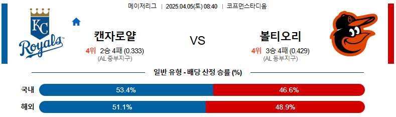 04월 05일 08:40 MLB 캔자스시티 볼티모어