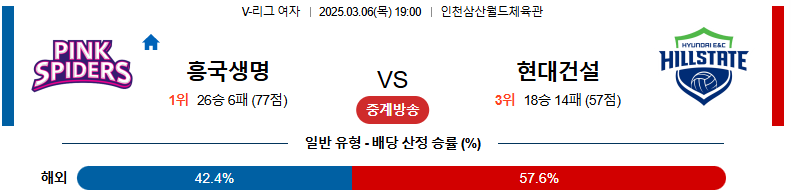 03월 06일 19:00 V-리그 여자부 흥국생명 현대건설
