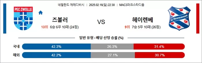 2월 16일 에레디비 즈볼러 vs 헤이렌베