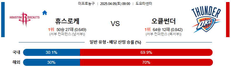 04월 05일 09:00 NBA 휴스턴 로켓츠 오클라호마시티 썬더