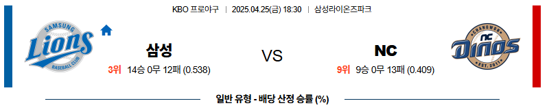 04월 25일 18:30 KBO 삼성 NC