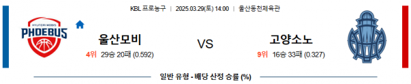 3월 29일 KBL 울산모비 vs 고양소노