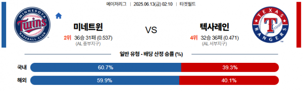6월 13일 MLB 미네트윈 vs 텍사레인