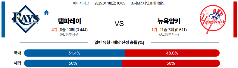 04월 18일 08:05 MLB 탬파베이 뉴욕양키스