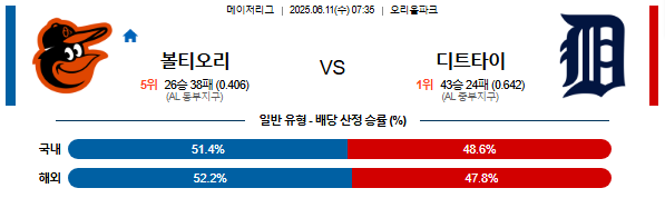 06월 11일 07:35 MLB 볼티모어 vs 디트로이트