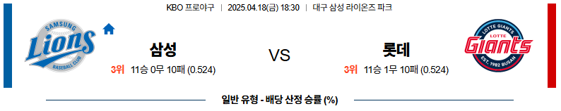 04월 18일 18:30 KBO 삼성 롯데