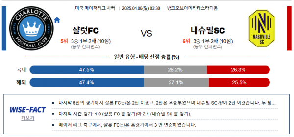4월 6일 MLS 샬럿FC vs 내슈빌SC
