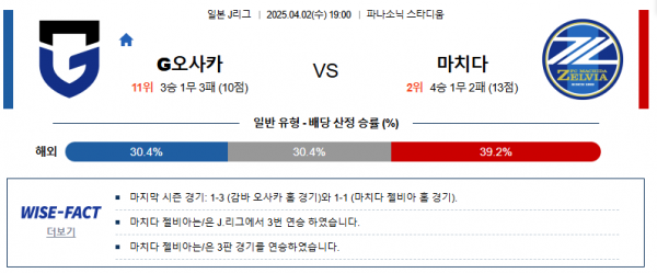 4월 02일 J1리그 감바오사카 vs 마치다