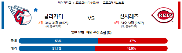 06월 11일 07:40 MLB 클리블랜드 vs 신시내티