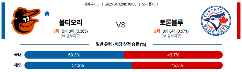 04월 12일 08:05 MLB 볼티모어 토론토