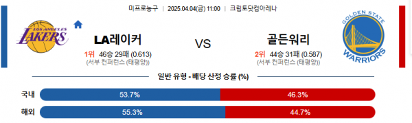 4월 4일 NBA LA레이커 vs 골든워리