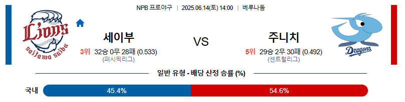 06월 14일 14:00 NPB 세이부 vs 주니치