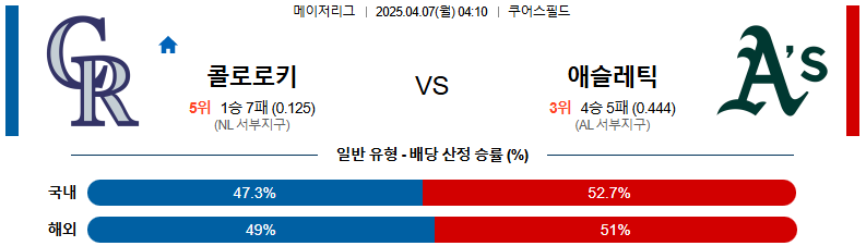 04월 07일 04:10 MLB 콜로라도 애슬레틱스