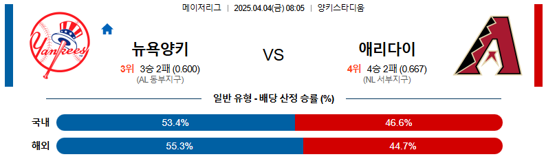 04월 04일 08:05 MLB 뉴욕양키스 애리조나