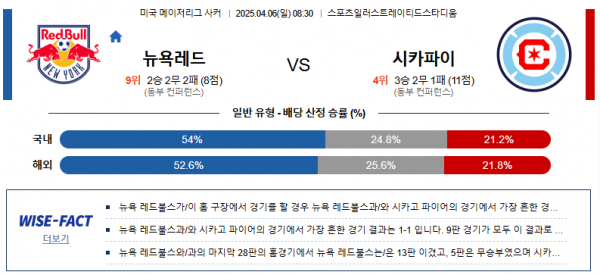 4월 6일 MLS 뉴욕레드 vs 시카파이