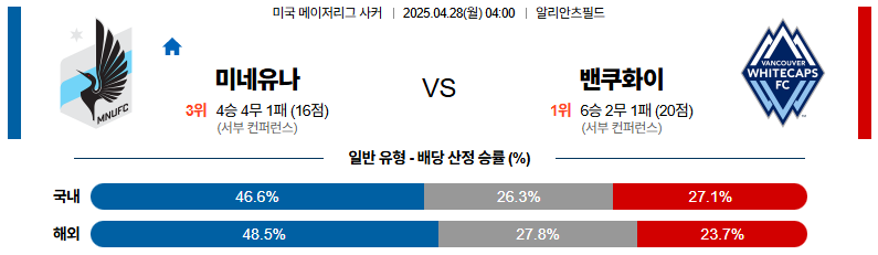 04월 28일 04:00 메이저리그사커 미네소타 유나이티드 FC 밴쿠버 화이트캡스 FC