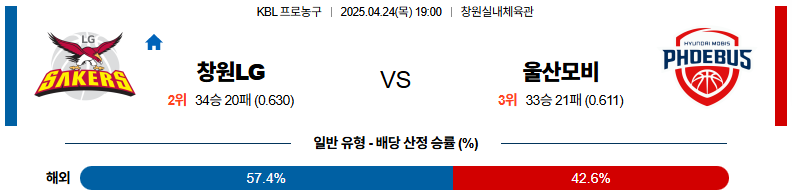 04월 24일 19:00 KBL 창원 LG 울산 현대모비스