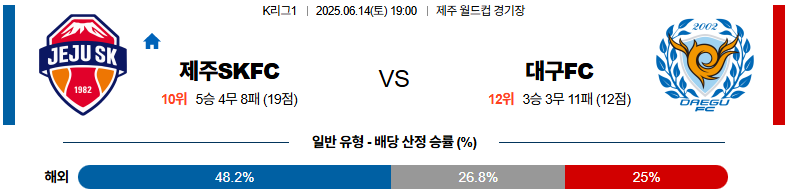 06월 14일 19:00 K리그 1 제주SKFC 대구 FC