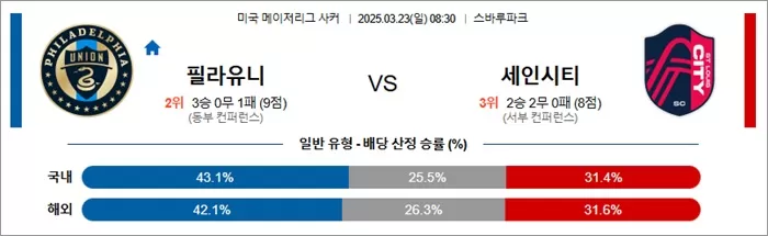 3월 23일 MLS 필라유니 vs 세인시티