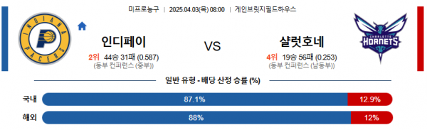 4월 3일 NBA 인디페이 vs 샬럿호네