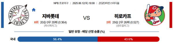6월 12일 NPB 지바롯데 vs 히로카프