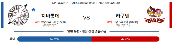 4월 6일 NPB 지바롯데 vs 라쿠텐