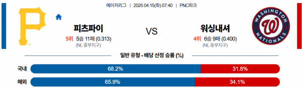 4월 15일 MLB 피츠파이 vs 워싱내셔