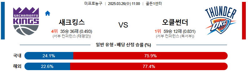 03월 26일 11:00 NBA 새크라멘토 킹스 오클라호마시티 썬더
