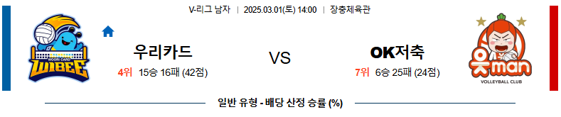 03월 01일 14:00 V-리그 남자부 우리카드 OK 저축은행