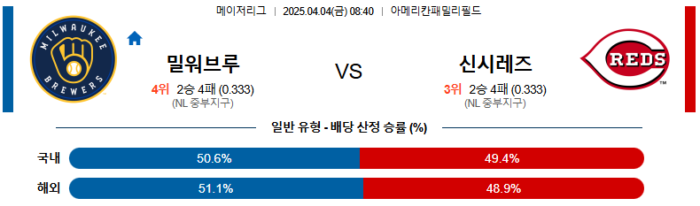 04월 04일 08:40 MLB 밀워키 신시내티