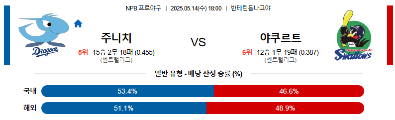 05월 14일 18:00 NPB 히로시마 vs 요미우리