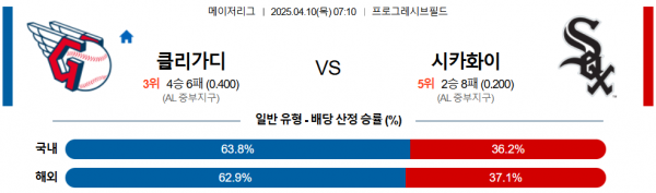 4월 10일 MLB 클리가디 vs 시카화이