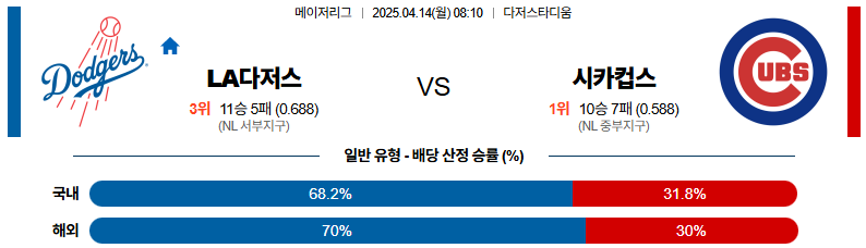 04월 14일 08:10 MLB LA다저스 시카고C