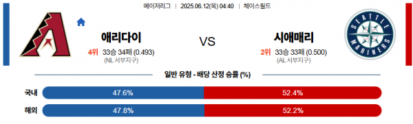 6월 12일 MLB 애리다이 vs 시애매리
