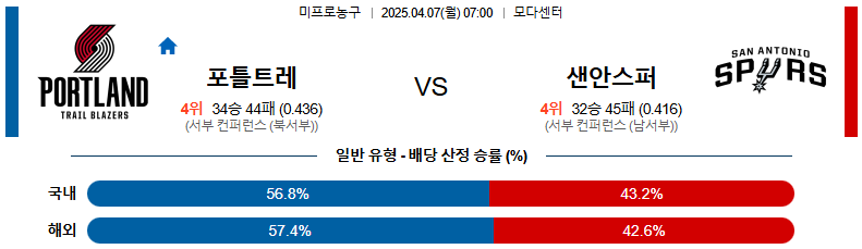 04월 07일 07:00 NBA 포틀랜드 트레일블레이저 샌안토니오 스퍼스