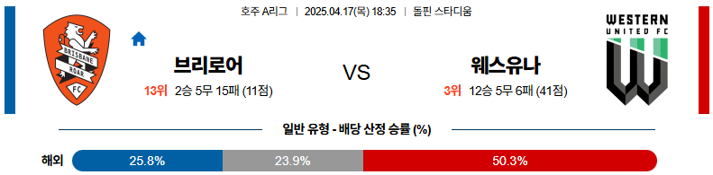 04월 17일 18:35 호주 A리그 브리즈번 로어 FC 웨스턴 유나이티드 FC