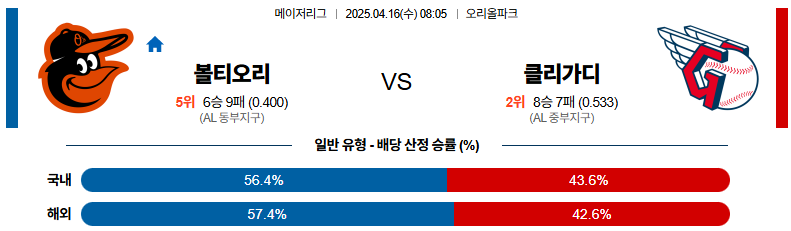 04월 16일 08:05 MLB 볼티모어 클리블랜드