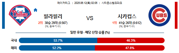 06월 12일 02:05 MLB 필라델피아 vs 시카고C