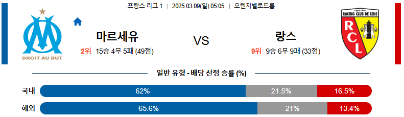 03월 09일 05:05 리그앙 올림피크 마르세유 RC 랑스