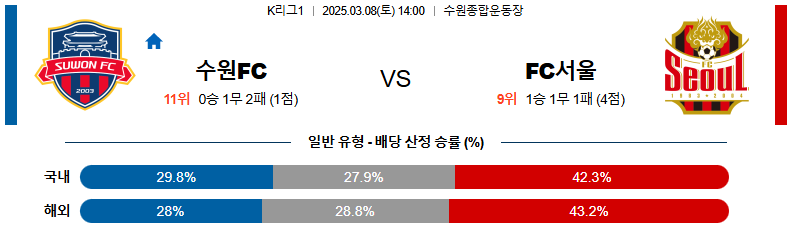 03월 08일 14:00 K리그 1 수원 FC FC 서울