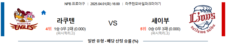 04월 01일 16:00 NPB 라쿠텐 세이부