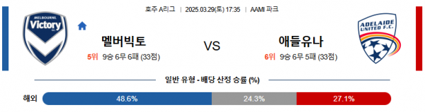 3월 29일 호주A리그 맬버빅토 vs 애들유나