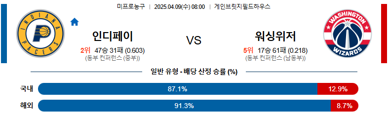 04월 09일 08:00 NBA 인디애나 페이서스 워싱턴 위자드