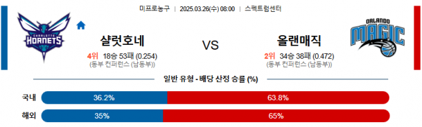 3월 26일 NBA 샬럿호네 vs 올랜매직