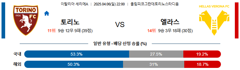 04월 06일 22:00 세리에 A 토리노 FC 엘라스 베로나 FC