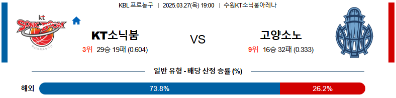 03월 27일 19:00 KBL 수원 KT 고양 소노