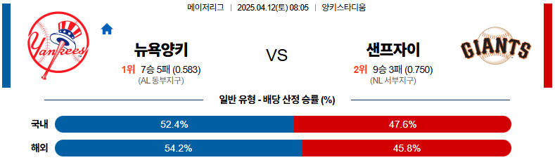 04월 12일 08:05 MLB 뉴욕양키스 샌프란시스코