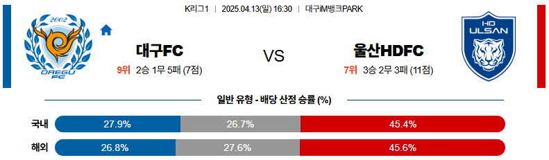 04월 13일 16:30 K리그 1 대구 FC 울산HD