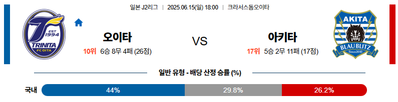 06월 15일 18:00 J리그 2 오이타 트리니타 블라우블리츠 아키타