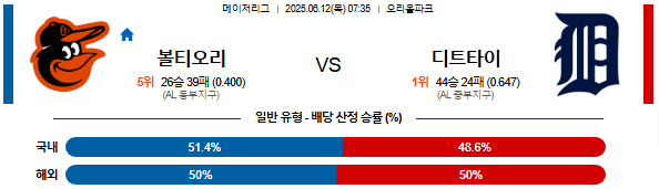 06월 12일 07:35 MLB 볼티모어 vs 디트로이트